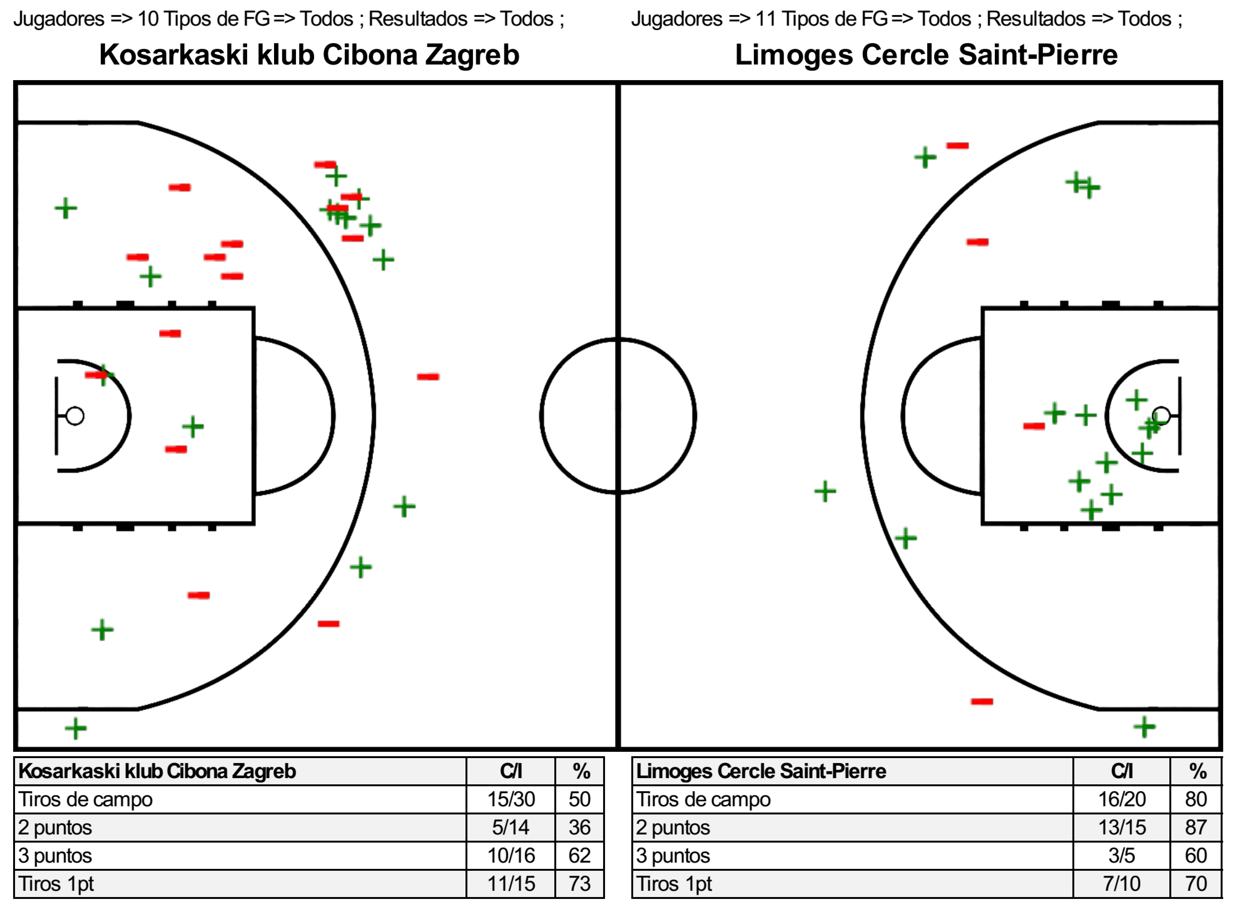1986-01-22 Cibona Zagreb vs Limoges CSP Carta de Tiro Drazen Petrovic y Billi Knight