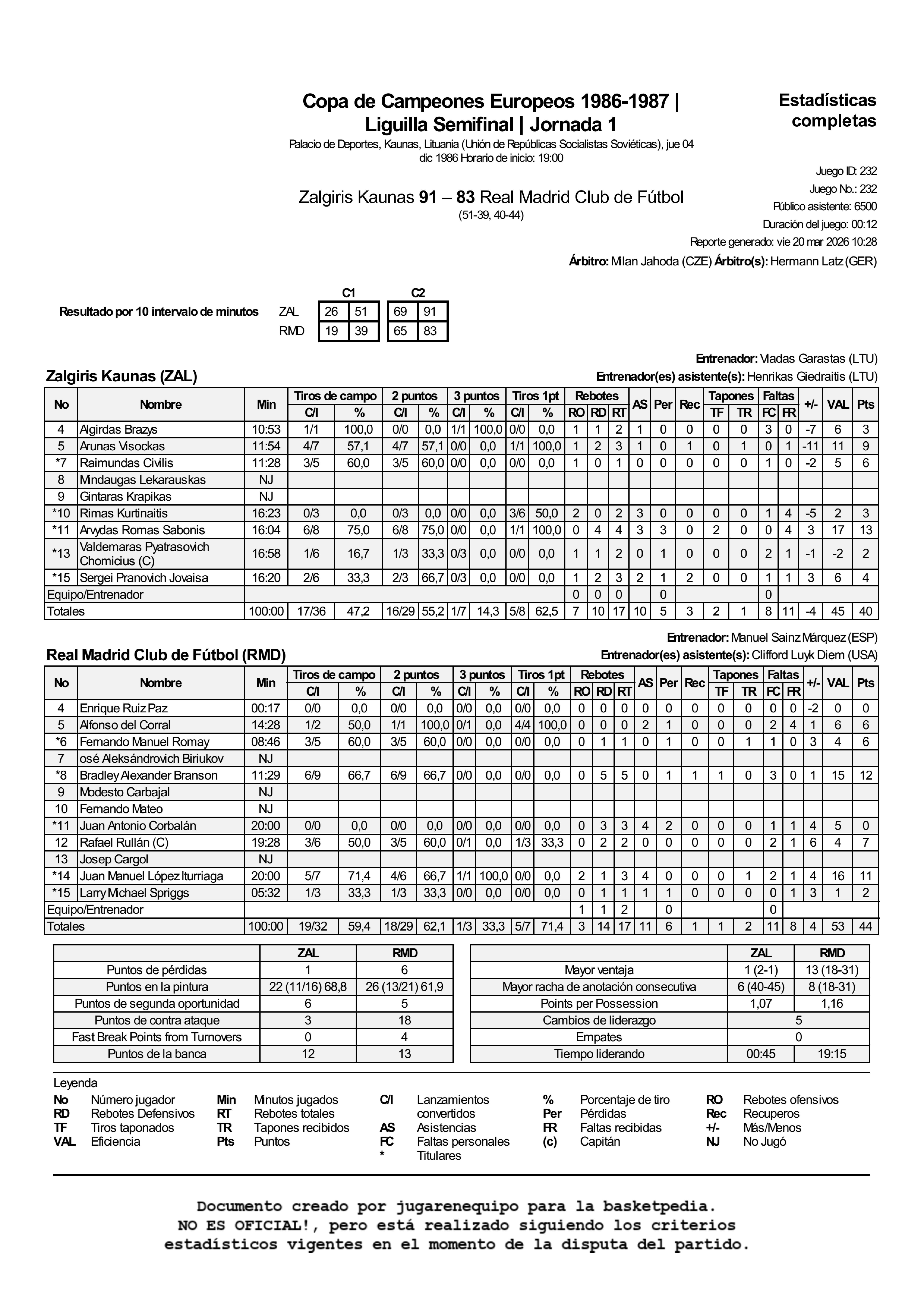 1986-12-04 Estadística de la segunda parte del Zalgiris Kaunas vs Real Madrid
