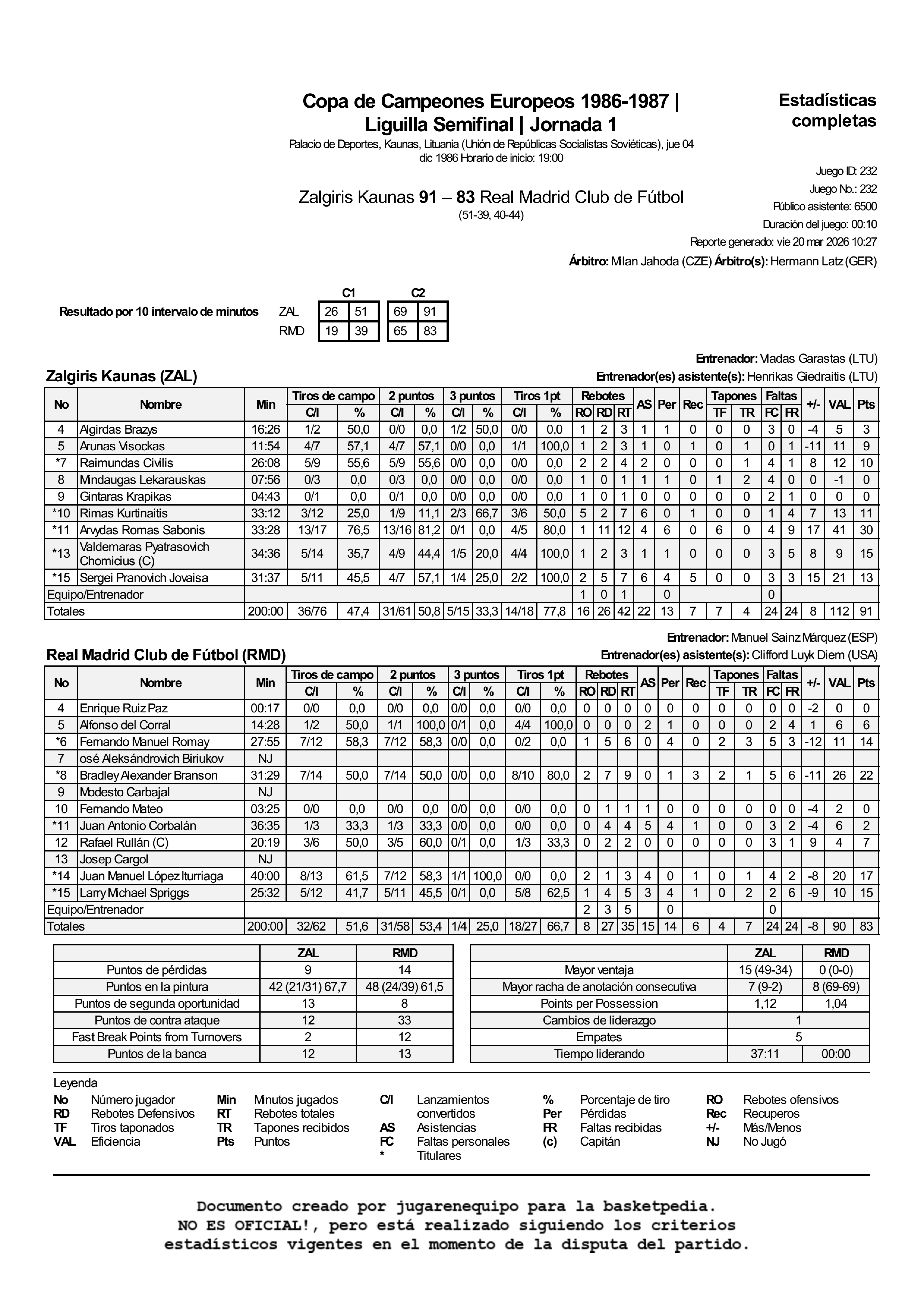 1986-12-04 Estadística final del Zalgiris Kaunas vs Real Madrid
