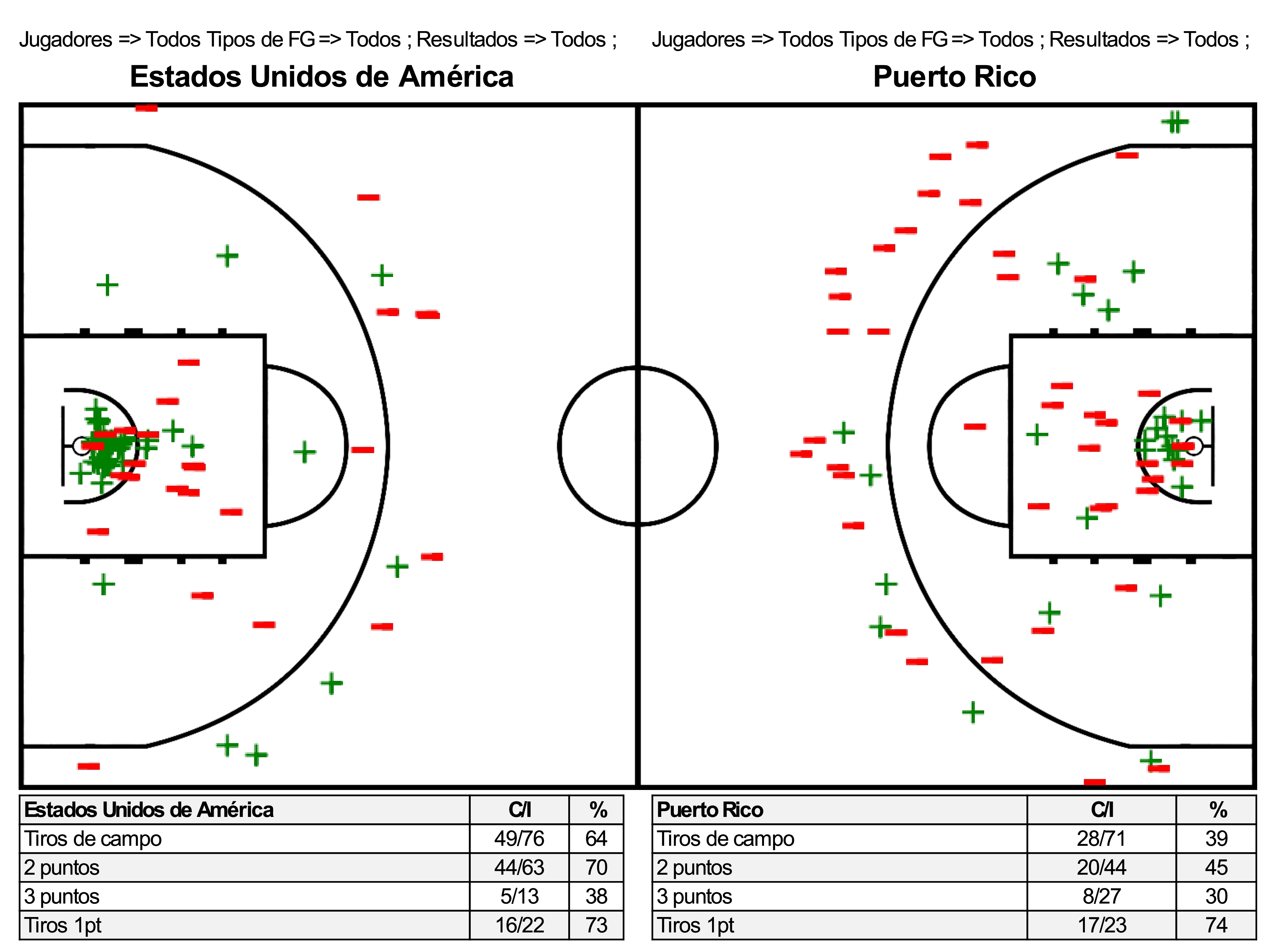 1992-07-04 Estados Unidos de América vs Puerto Rico Carta de Tiro 1992-07-04 Estados Unidos de América vs Puerto Rico Carta de Tiro